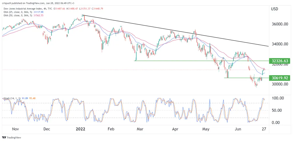 Dow Jones