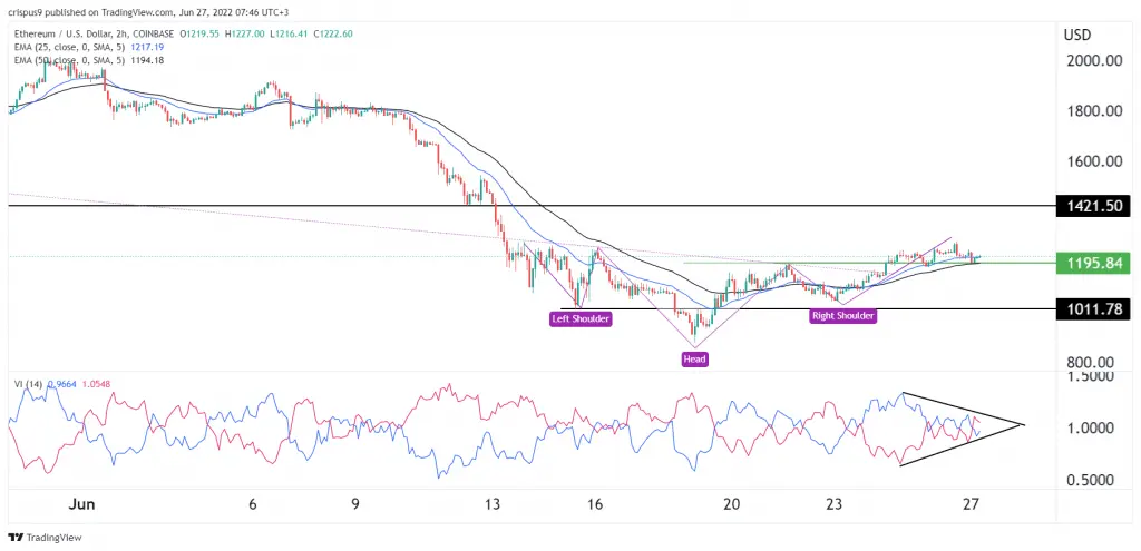Ethereum Price