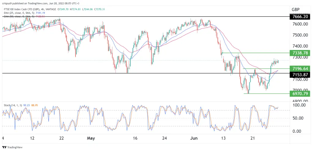 FTSE 100