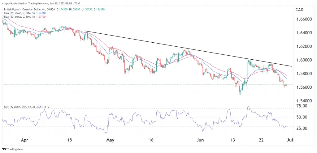 GBP/CAD