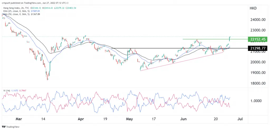 Hang Seng