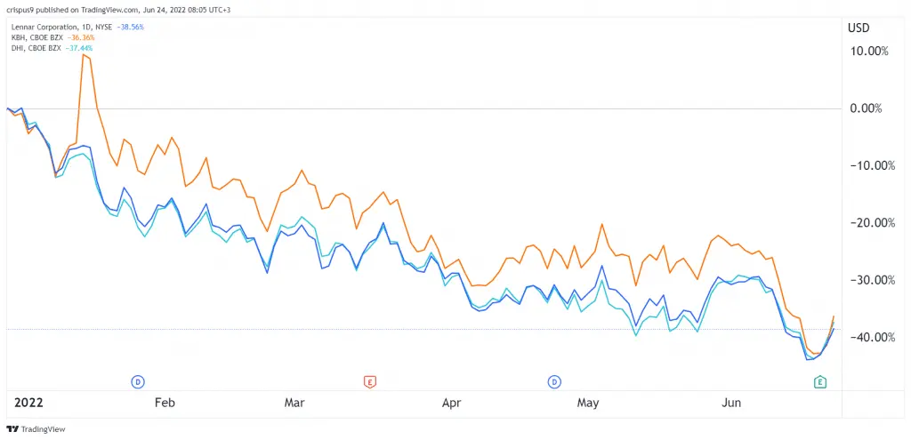 Home Builder stocks