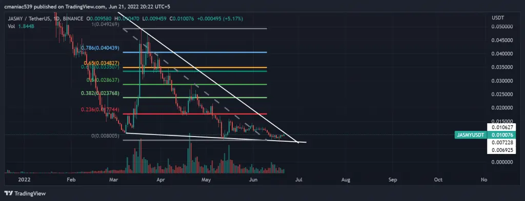 Technical analysis of Jasmy coin price chart JASMY USD (1D).
