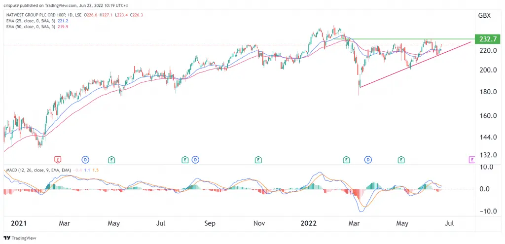 NatWest share price