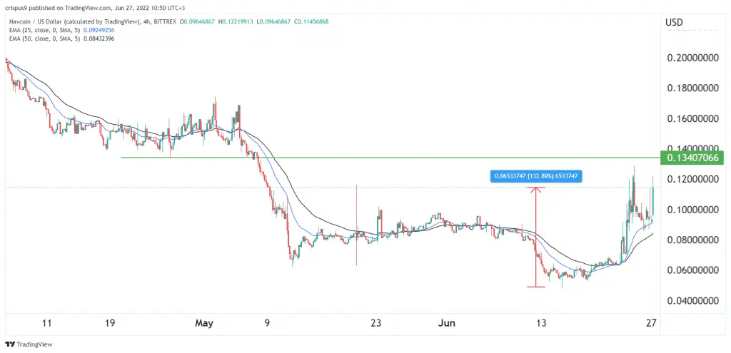 navcoin price