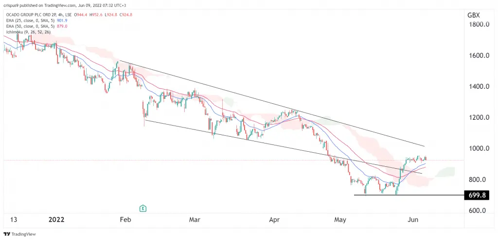 ocado share price
