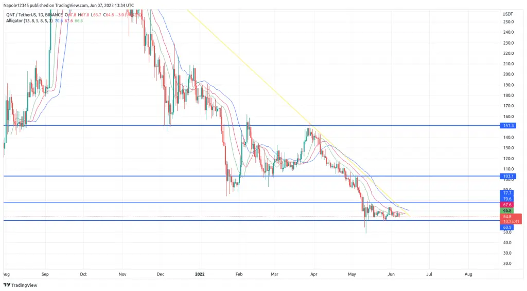 QUANT price prediction