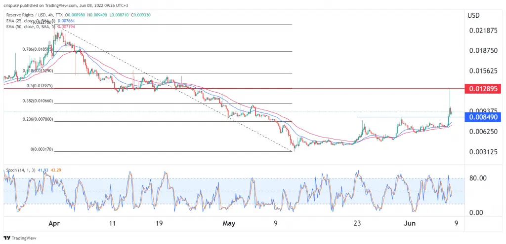 Reserve Rights Token
