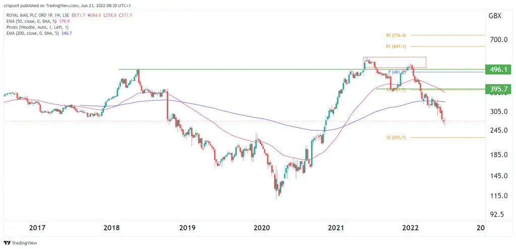 Royal Mail Share Price
