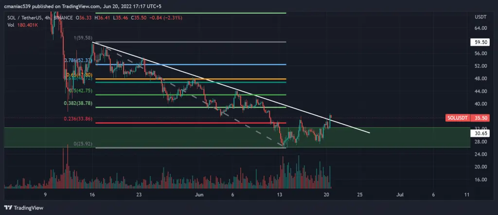 Technical analysis of Solana price chart.