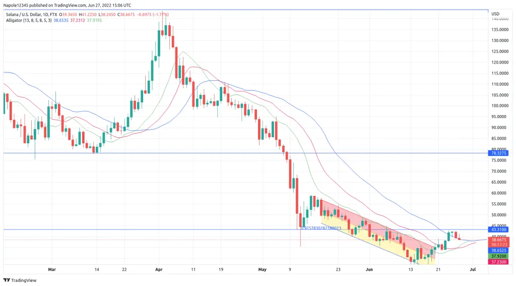 Solana Price Prediction