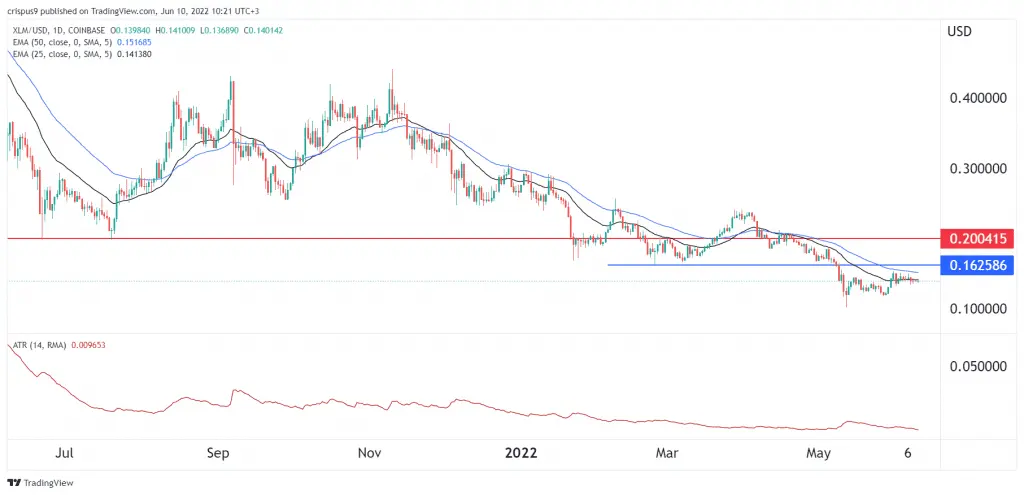 Stellar Lumens Price