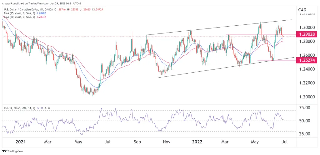USD/CAD