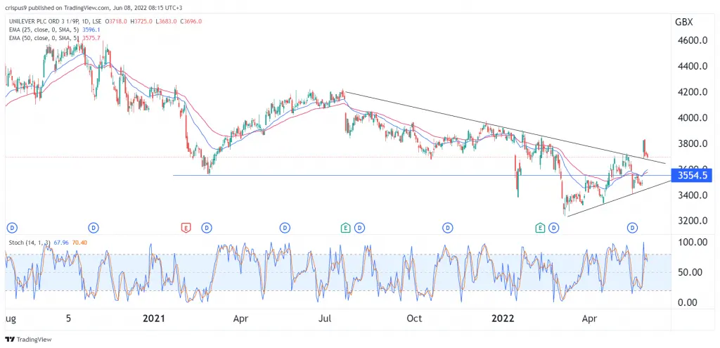 Unilever share price
