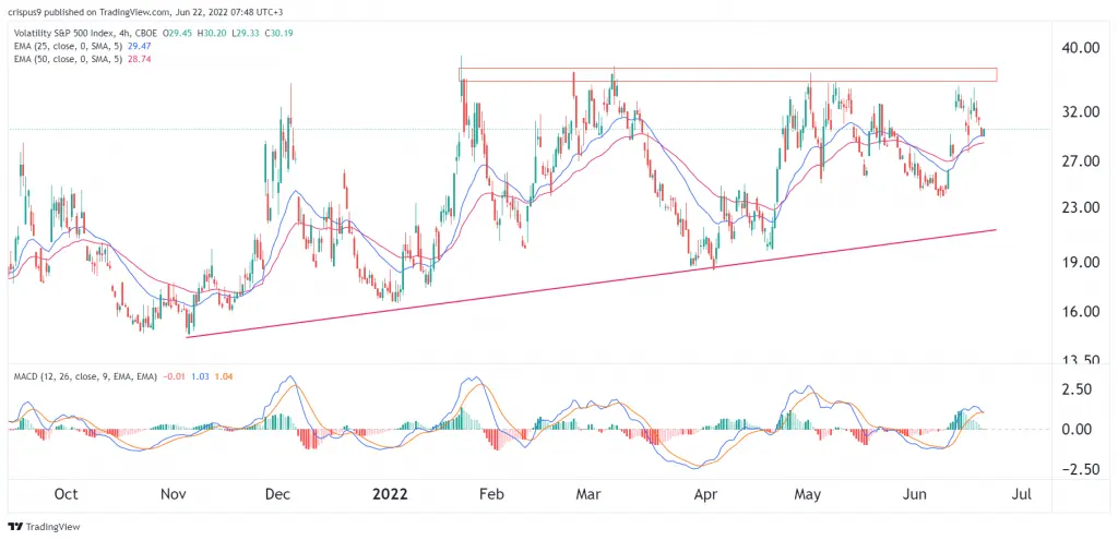 VIX Index