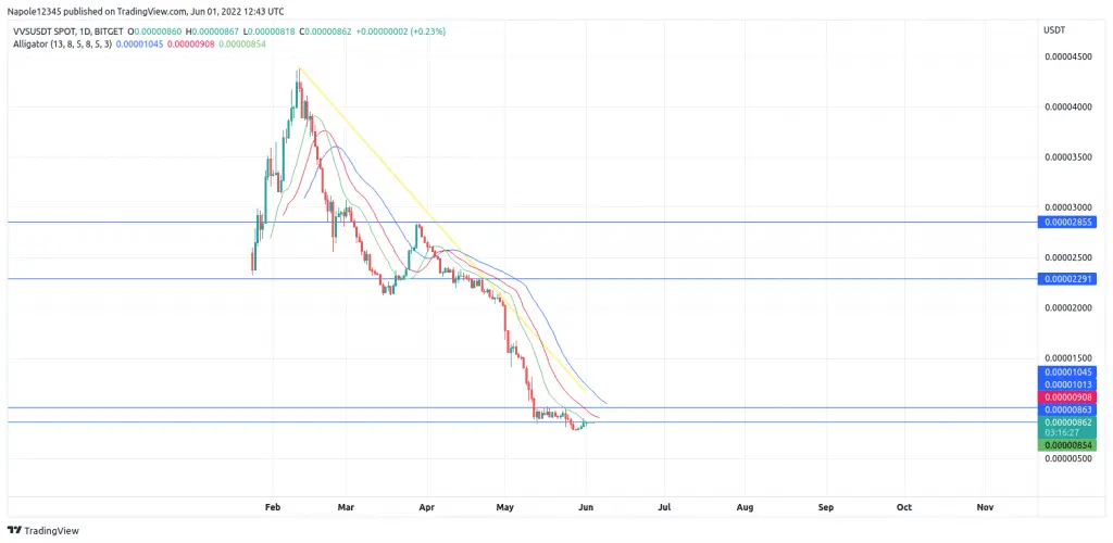 VVS Finance price prediction
