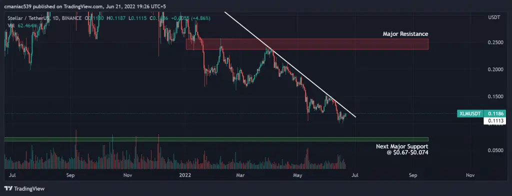 Technical analysis of Stellar Lumens price chart XLMUSD (1D).