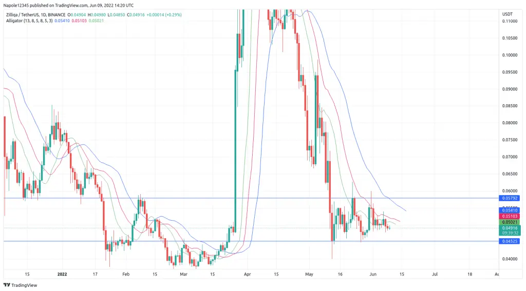 Zilliqa price prediction