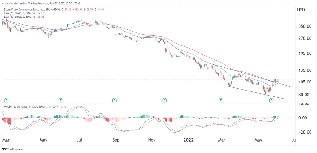 Zoom Video Share Price