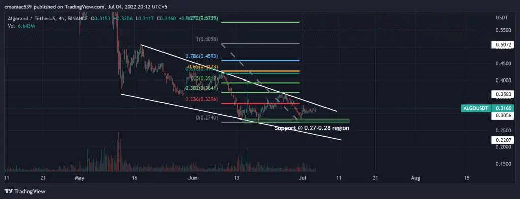 Technical analysis of Algorand price chart (4H)