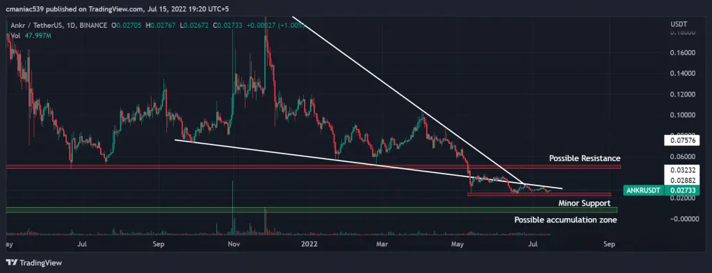 Technical analysis of ANKR price chart (1D).