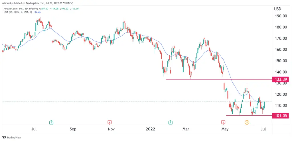 amazon share price