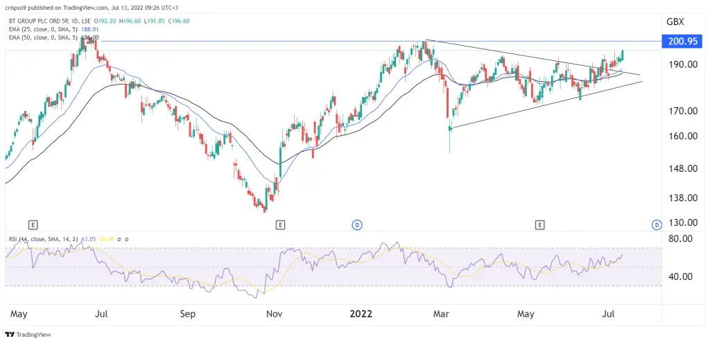 bt share price