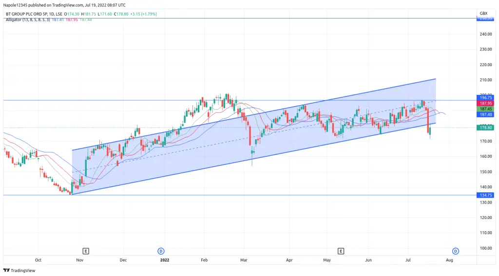 BT Share Price