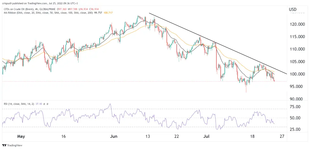 Brent Crude oil price