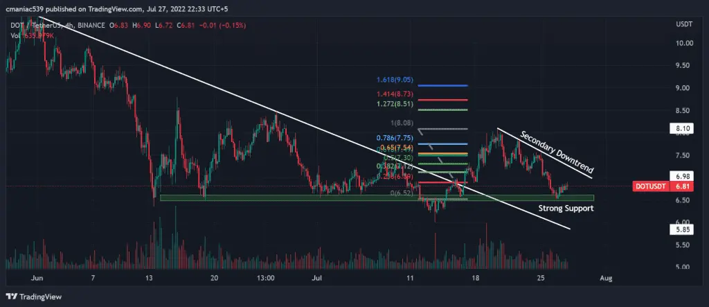 Technical analysis of Polkadot price chart 4H.