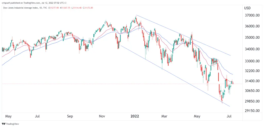 Dow Jones