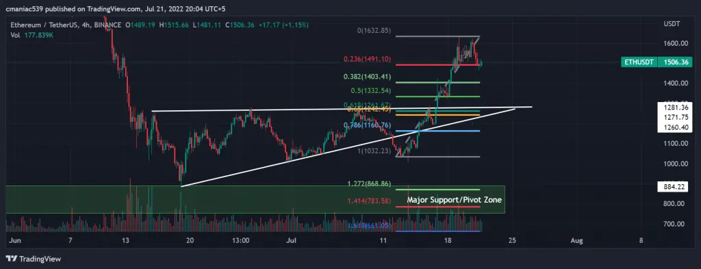 Technical analysis of Ethereum Price Chart 4H.