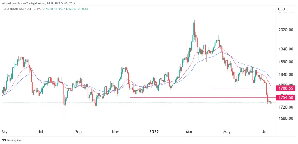 Gold Price