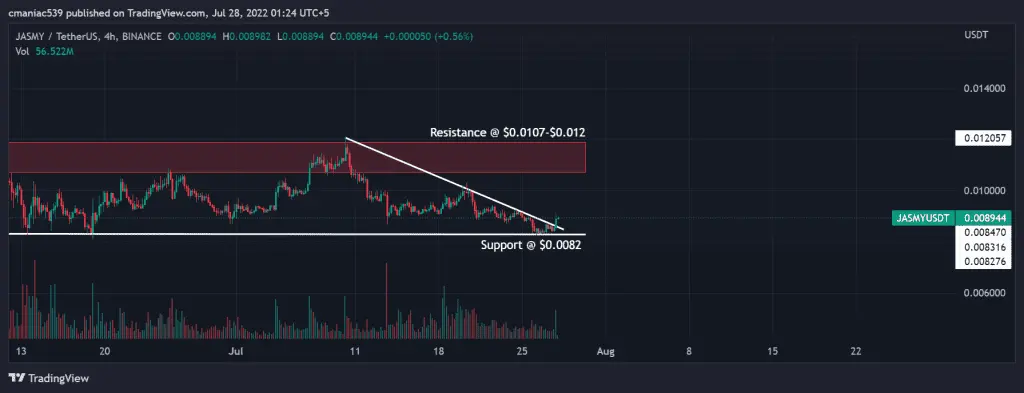 Technical analysis of JASMY coin price chart 4H.