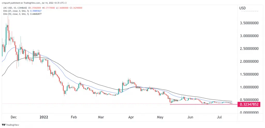 loopring price