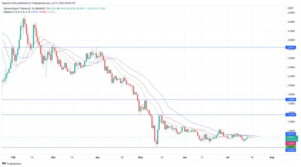 Decentraland Price Prediction
