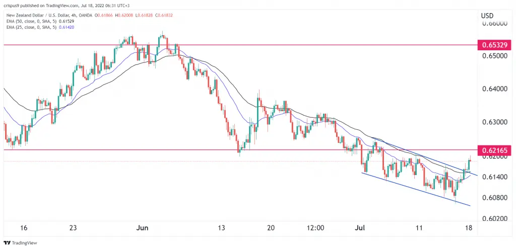 NZD/USD