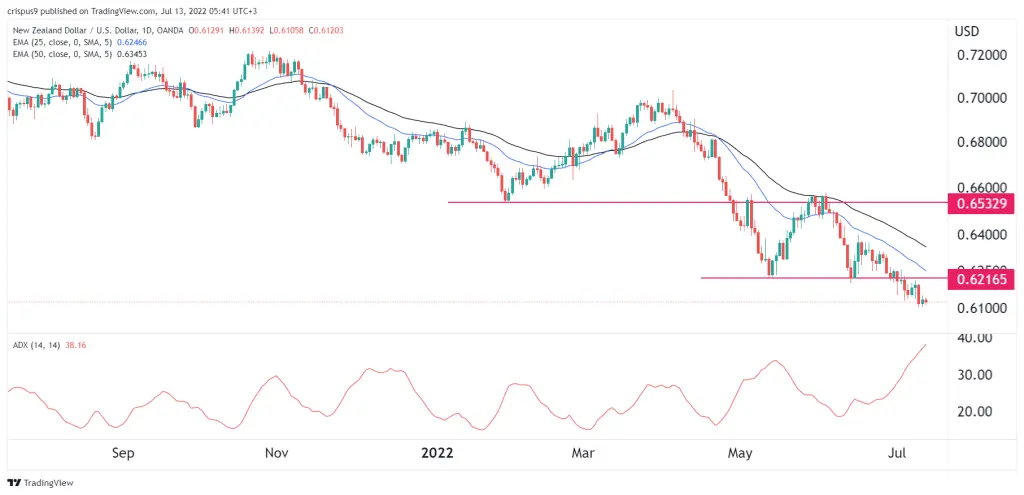 NZD/USD