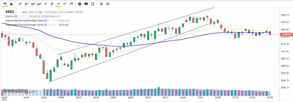 Shanghai index