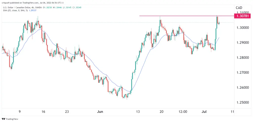 USD/CAD