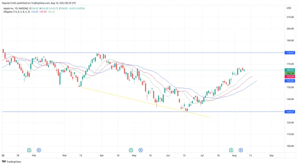 Apple Stock price analysis
