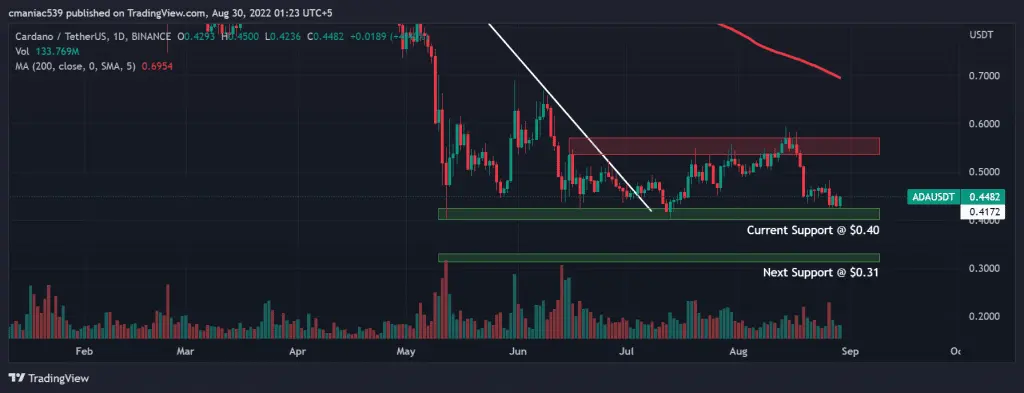 Technical analysis of Cardano price chart 1D.
