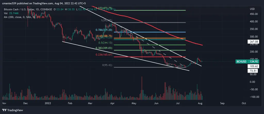 Technical analysis of Bitcoin Cash price chart (1D).
