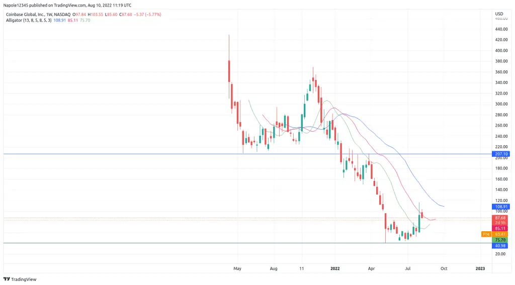 Coinbase Stock price