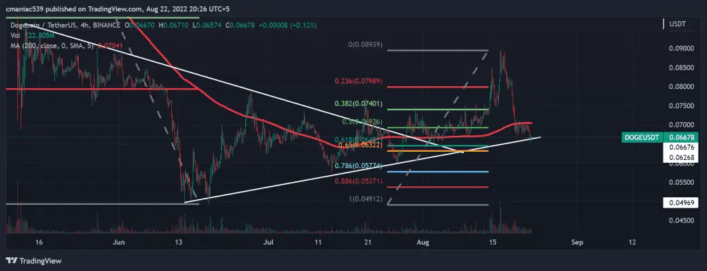 Technical analysis of Dogecoin price chart (1D).