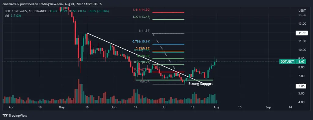 Technical analysis of Polkadot price chart (1D).