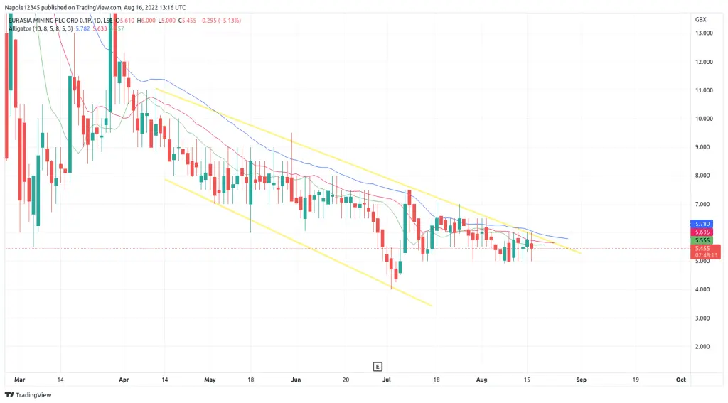 Eurasia mining