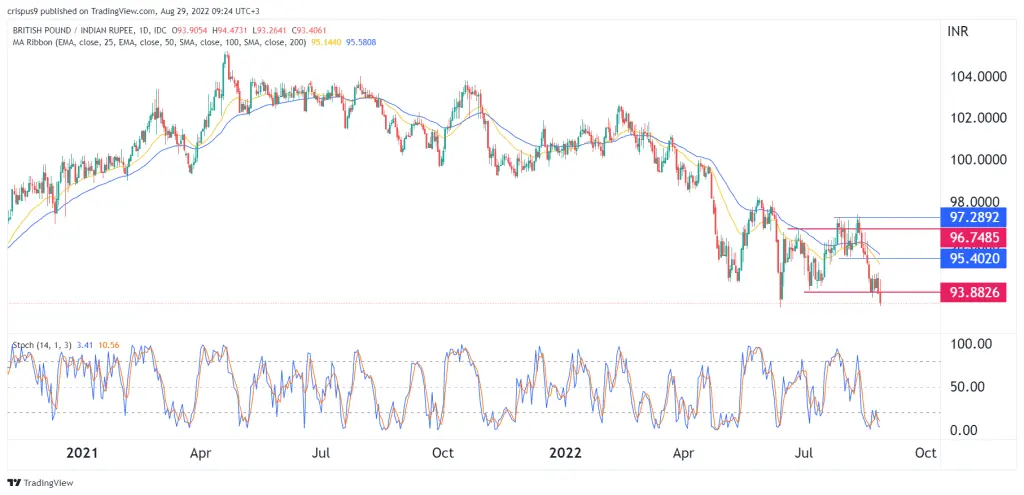 GBP/INR