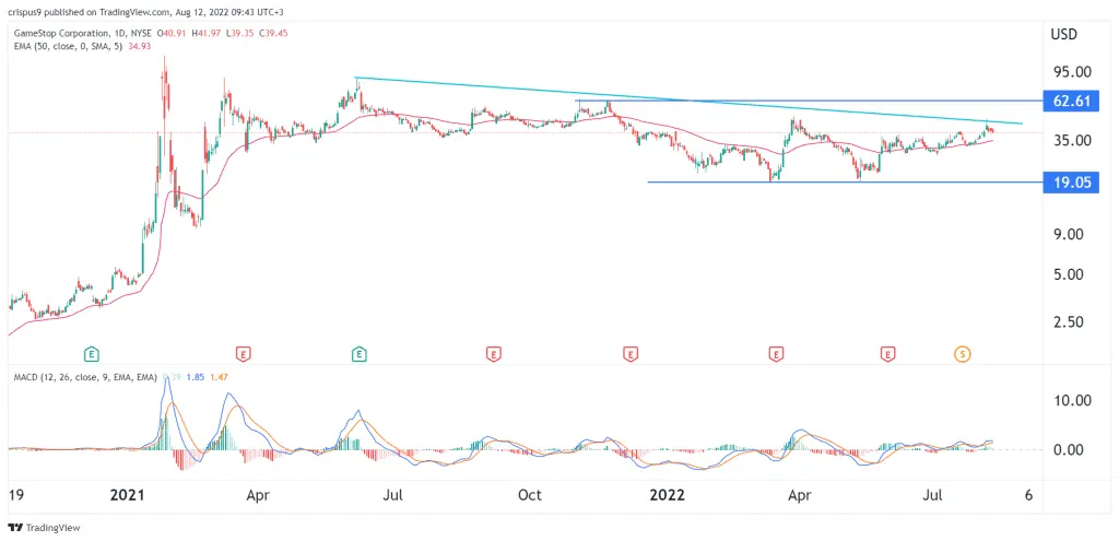 GameStop stock price