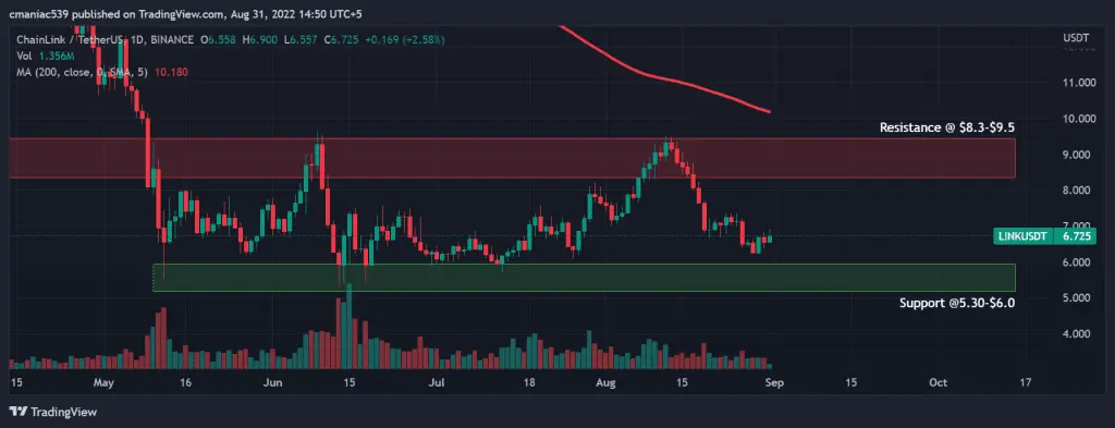 Technical analysis of Chainlink price chart 1D.